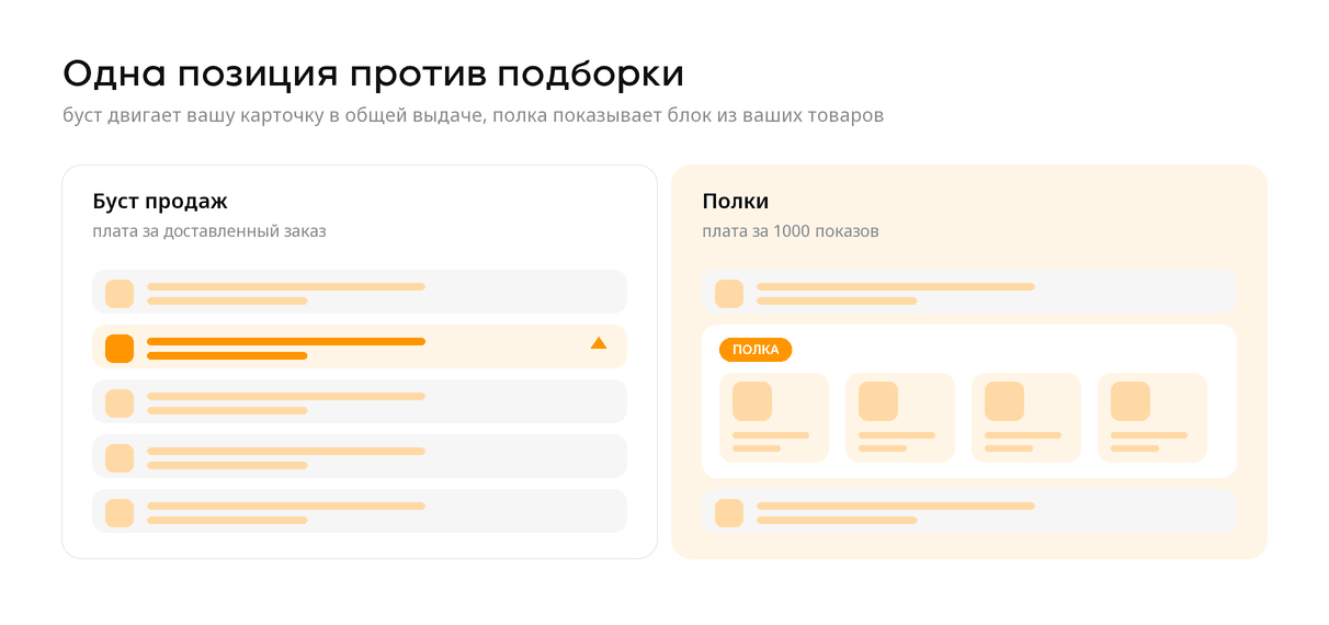 Схема: буст поднимает одну карточку в выдаче, полка показывает блок из нескольких товаров