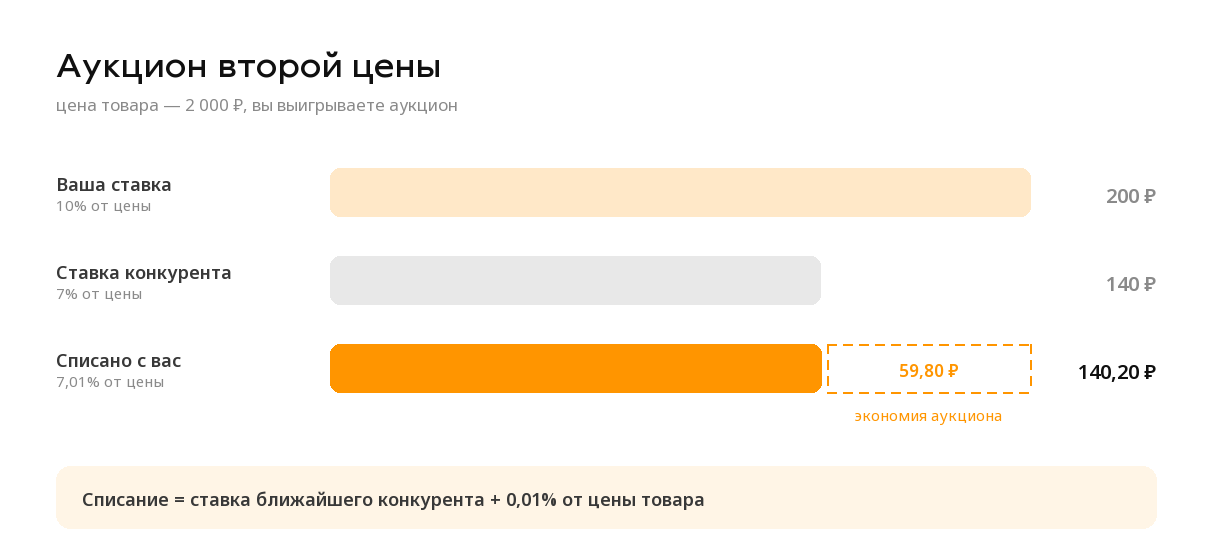 Схема аукциона второй цены на Яндекс Маркете: ставка 10%, конкурент 7%, списание 7,01%