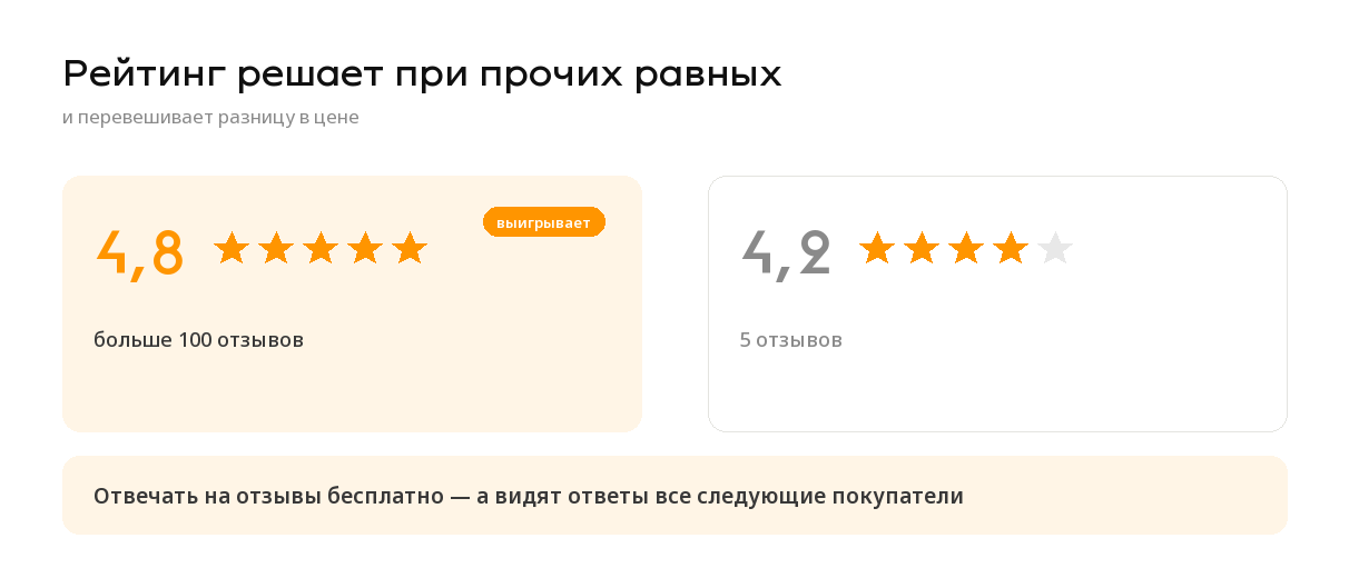 Сравнение товаров с рейтингом 4,8 и 4,2 по количеству отзывов
