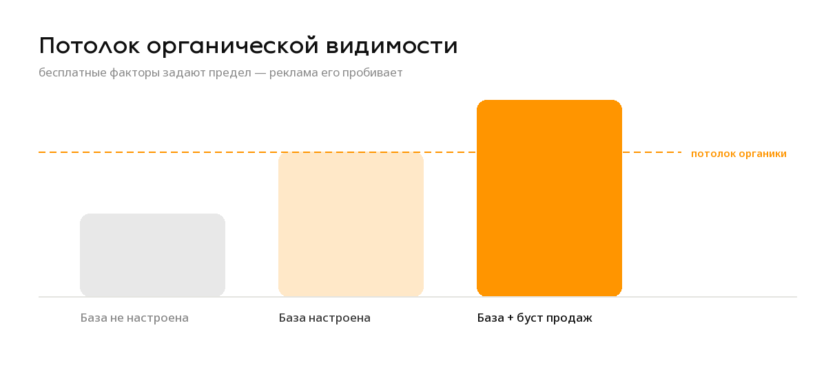 Потолок органической видимости и как его пробивает буст продаж