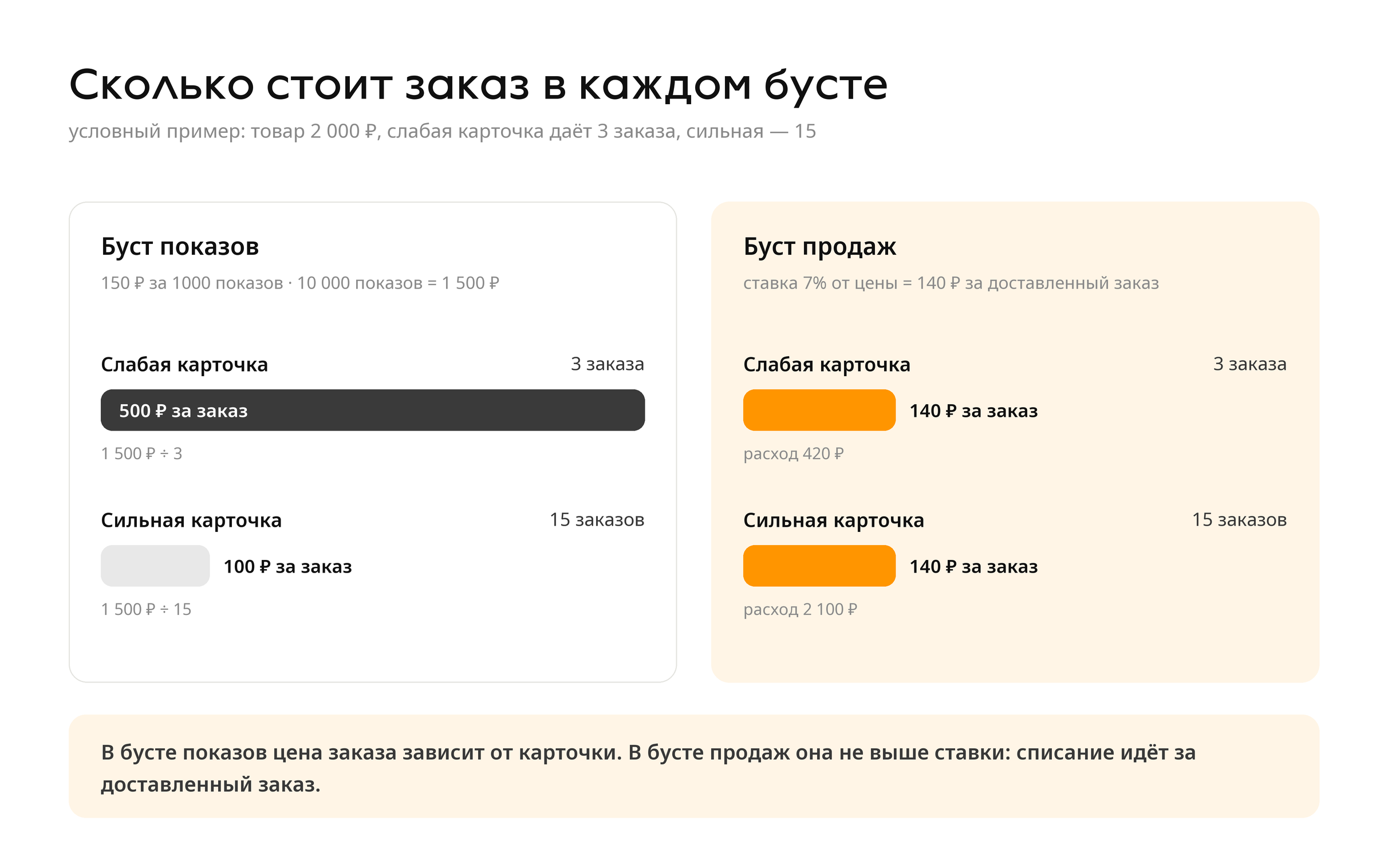 Цена заказа в бусте показов зависит от карточки: 500 ₽ или 100 ₽, в бусте продаж — 140 ₽ при ставке 7%