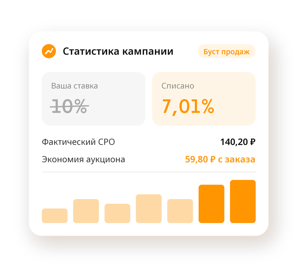 Статистика кампании SmartBid: ставка 10%, списано 7,01%, фактический CPO 140,20 ₽, экономия аукциона 59,80 ₽ с заказа