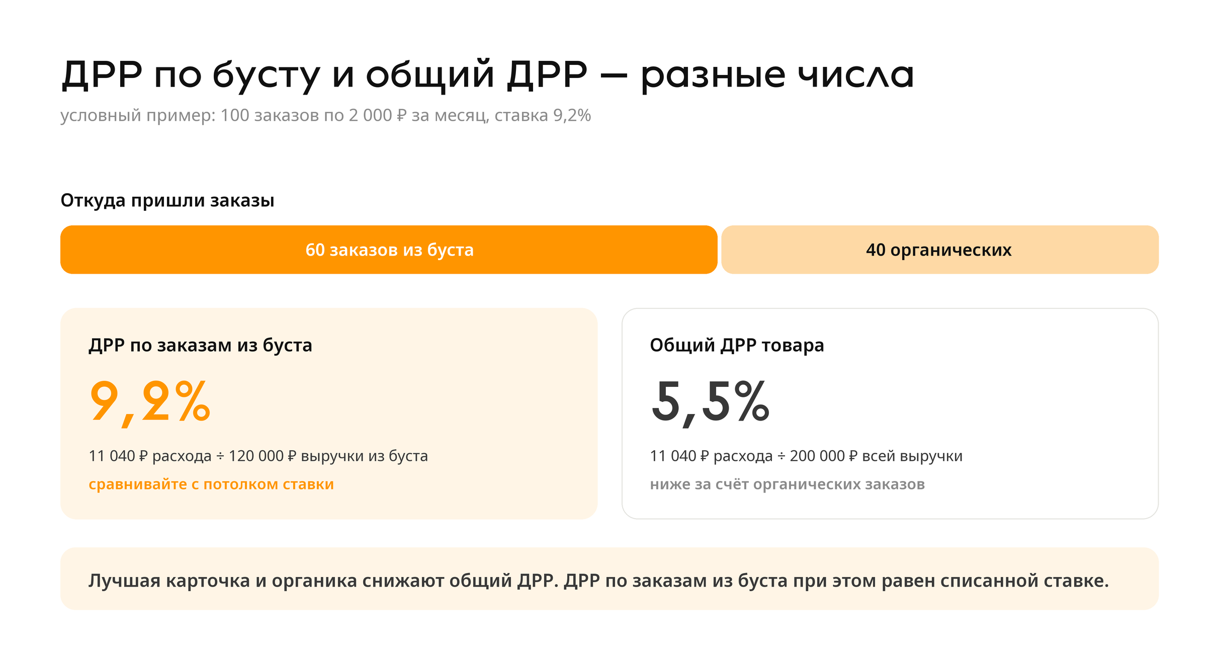 ДРР по заказам из буста 9,2% и общий ДРР товара 5,5% при 60 заказах из буста и 40 органических