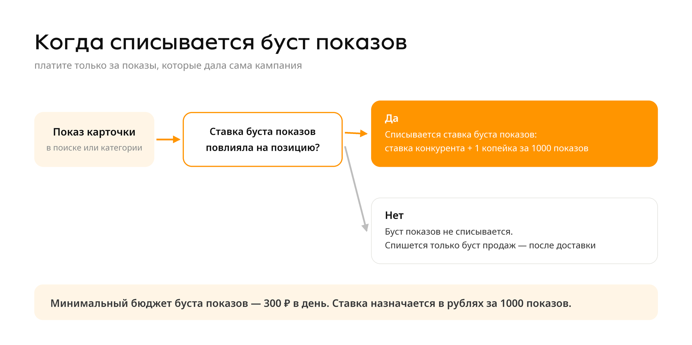 Когда списывается буст показов: только если ставка повлияла на позицию товара, по ставке конкурента плюс 1 копейка
