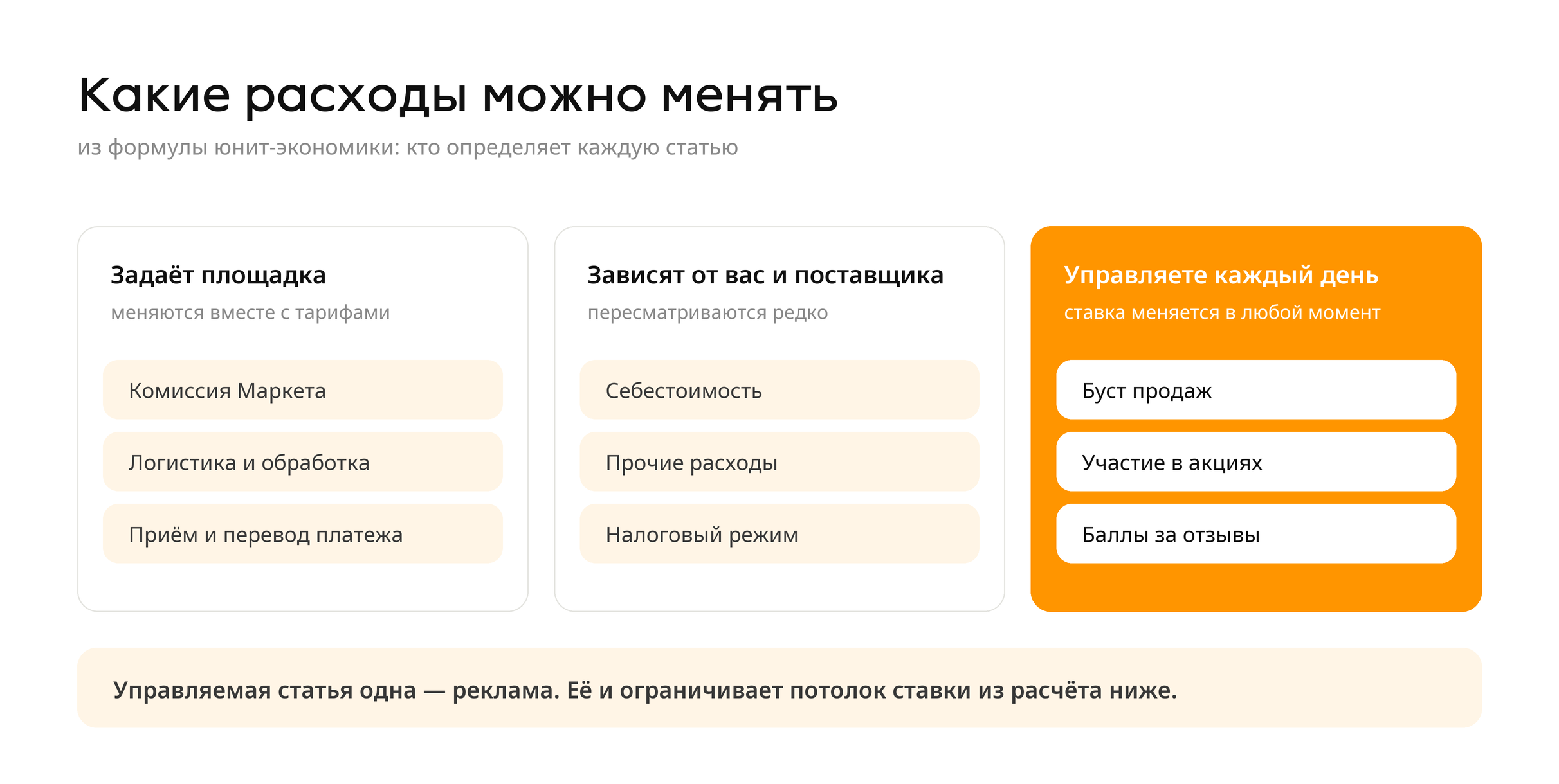 Какие расходы в юнит-экономике Яндекс Маркета задаёт площадка, какие зависят от продавца и какие управляются каждый день