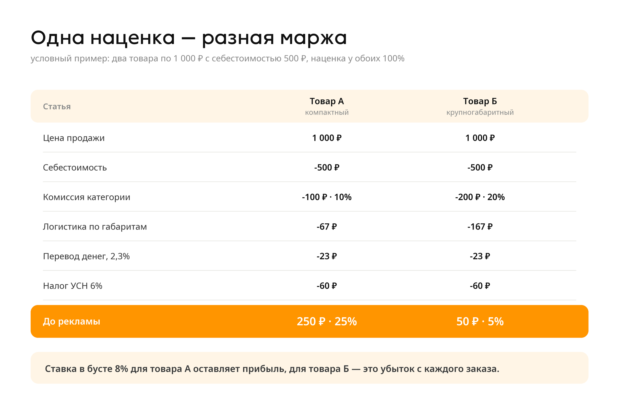 Одна наценка 100% — разная маржа: компактный товар даёт 25% до рекламы, крупногабаритный — 5%