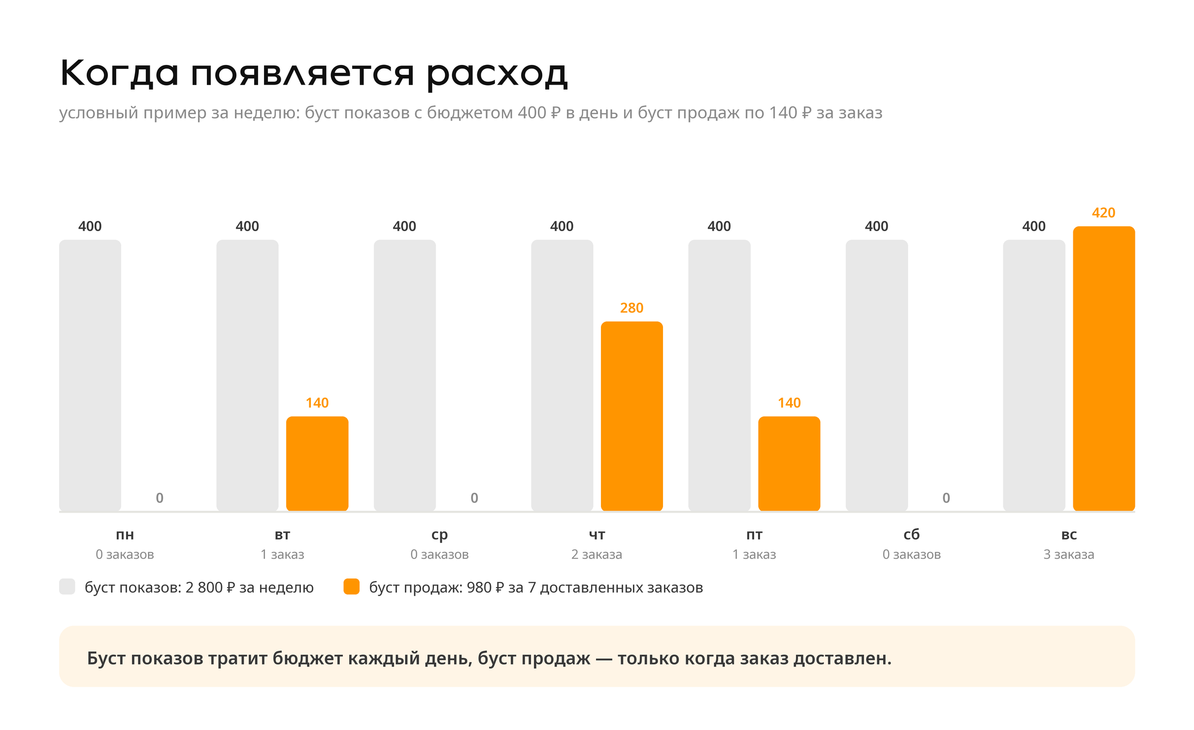 Расход за неделю: буст показов тратит 400 ₽ каждый день, буст продаж — 140 ₽ только за доставленные заказы