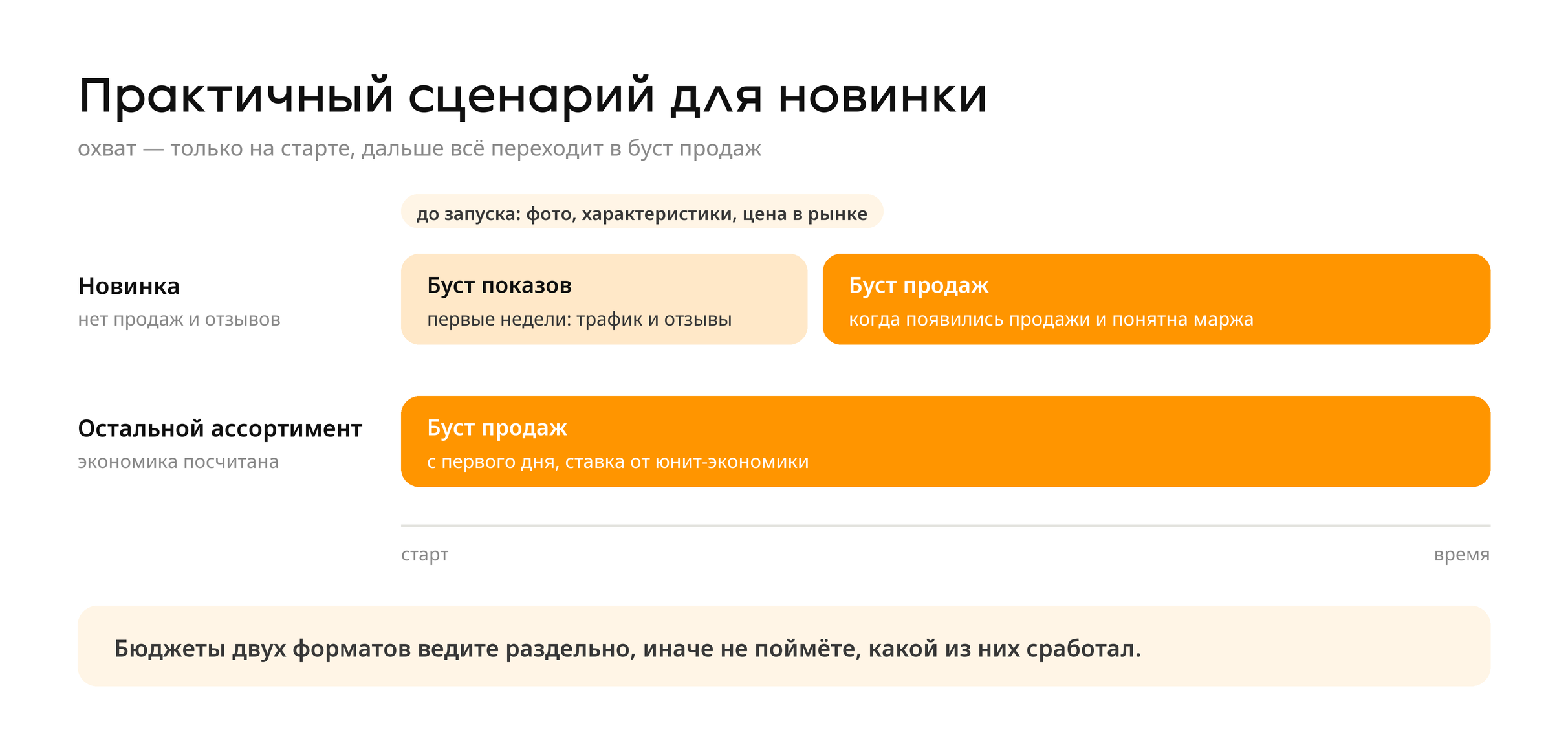 Сценарий для новинки: буст показов в первые недели, затем буст продаж; остальной ассортимент — буст продаж с первого дня