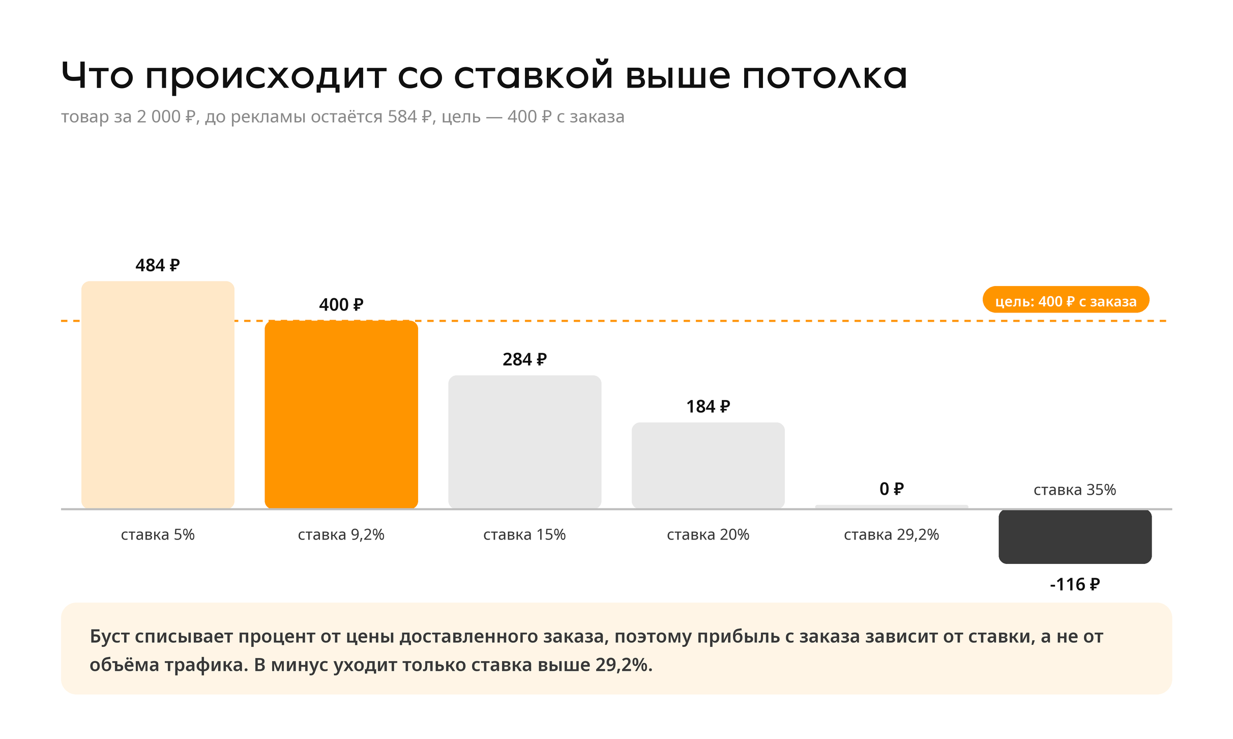 Прибыль с заказа за 2 000 ₽ при ставке буста 5%, 9,2%, 15%, 20%, 29,2% и 35%