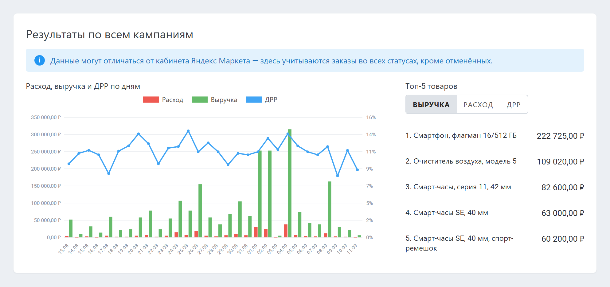 График расхода, выручки и ДРР по дням и топ-5 товаров в статистике SmartBid